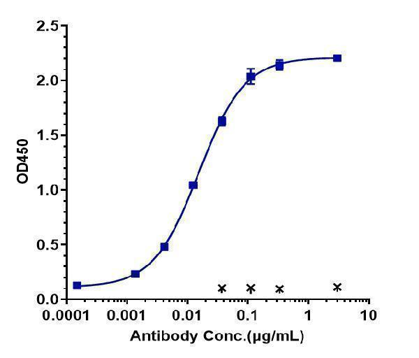 Immobilized human Axl FC at 2 &mug/mL can bind Anti-AXL/UFO Reference Antibody (tilvestamab)