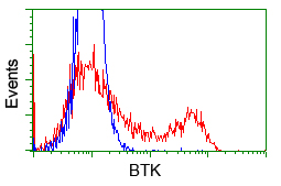 m00245 2 anti btk mouse monoclonal antibody clone id oti3a2 flow cytometry testing 7