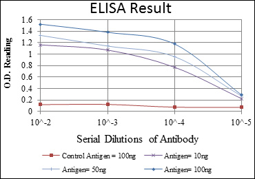 ELISA validation of AURKA using Anti-ARK-1 AURKA Monoclonal Antibody (M00246-6)