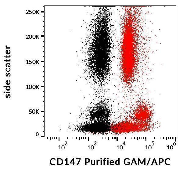 Flow cytometry analysis (surface staining) of human peripheral blood with anti-human CD147 (MEM-M6/1) purified antibody (GAM-APC, red), and human peripheral blood unstained by primary antibody (GAM APC, black)