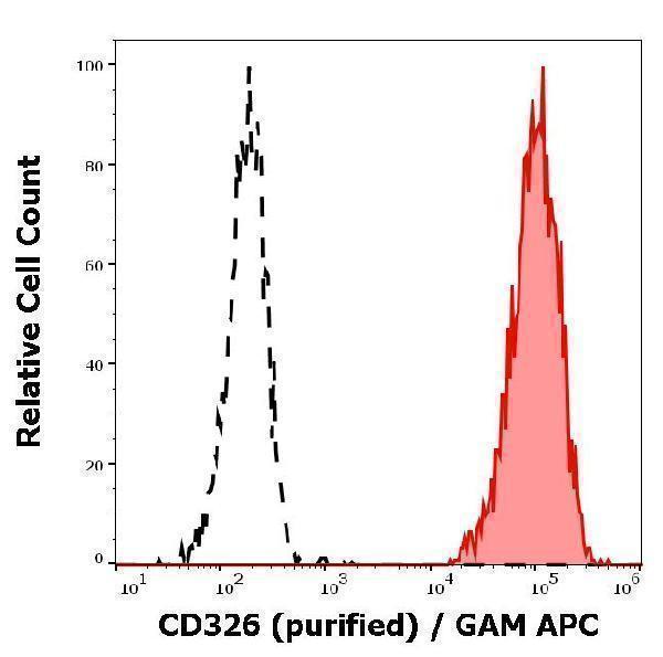 Separation of MCF-7 cells (red-filled) from SP2 cells (black-dashed) in flow cytometry analysis (surface staining) of cell lines stained using anti-human CD326 (VU-1D9) purified antibody (concentration in sample 6 µg/ml) GAM APC