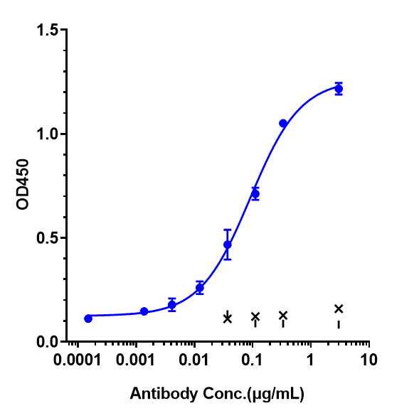 Immobilized human ICOS FC at 2 &mug/mL can bind Anti-ICOS/CD278 Reference Antibody (feladilimab)