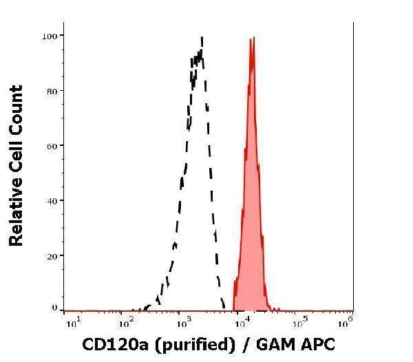 m00294 hu cd120a primary antibodies fc testing 1