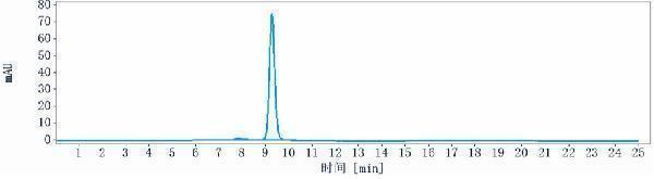 The purity of Anti-NGF/bNGF Reference Antibody (fulranumab)is more than 95%