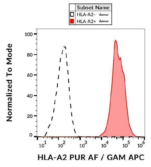 Flow cytometry analysis (surface staining) of human peripheral blood cells using anti-HLA-A2 (BB7