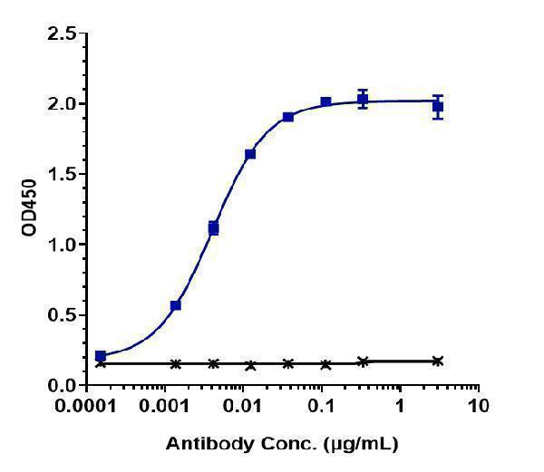 Immobilized human CEACAM5 His at 2 &mug/mL can bind Anti-CEACAM5/CEA/CD66e Reference Antibody (tusamitamab)