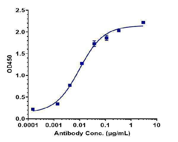 Immobilized human CEACAM5 His Biotin at 2 &mug/mL can bind Anti-CEACAM5/CEA/CD66e Reference Antibody (labetuzumab)