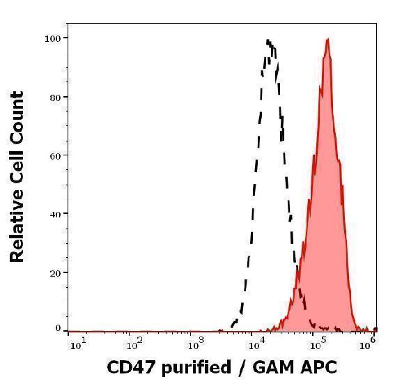 Separation of human lymphocytes (red-filled) from human CD47 negative blood debris (black-dashed) in flow cytometry analysis (surface staining) of human peripheral blood stained using anti-human CD47 (MEM-122) purified antibody (concentration in sample 4 µg/ml, GAM APC)
