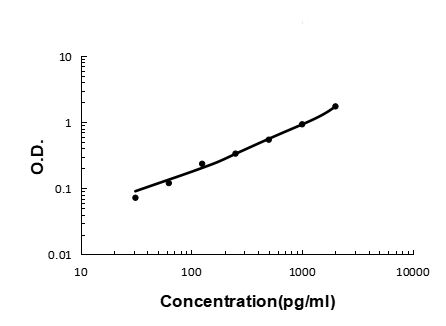 Sandwich ELISA - Recombinant human Elafin/Skalp protein standard curve.