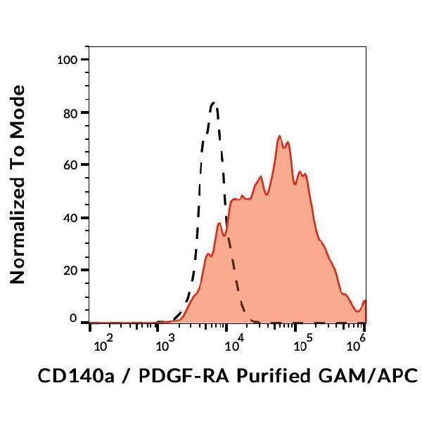 m00366 1 hu cd140a primary antibodies fc testing 1