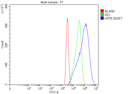 m00398 6 krt5 primary antibodies fcm testing 6