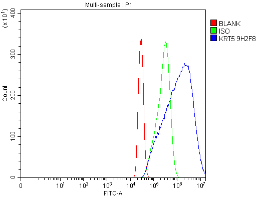 m00398 7 krt5 primary antibodies fcm testing 6