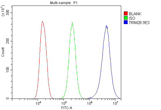 m00409 2 kap1 trim28 primary antibodies fcm testing 7