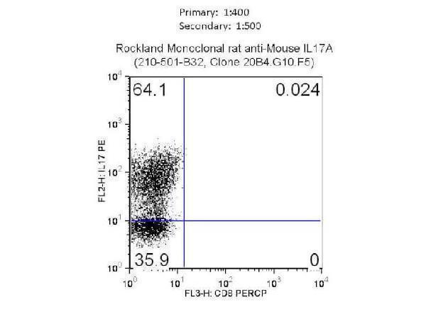 Boster monoclonal anti-IL-17A was used to detect IL-17A and separate Mouse CD4+ Cells by flow cytometry