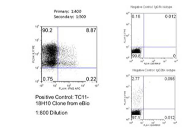Boster monoclonal anti-IL17A was used to detect IL-17A and separate Mouse CD4+ Cells by flow cytometry