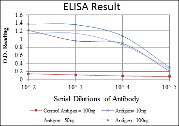 ELISA validation of LMNA using Anti-Lamin A LMNA Monoclonal Antibody (M00438-3)