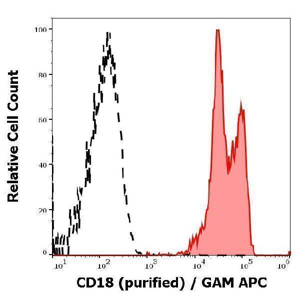 m00458 2 hu cd18 primary antibodies fc testing 4