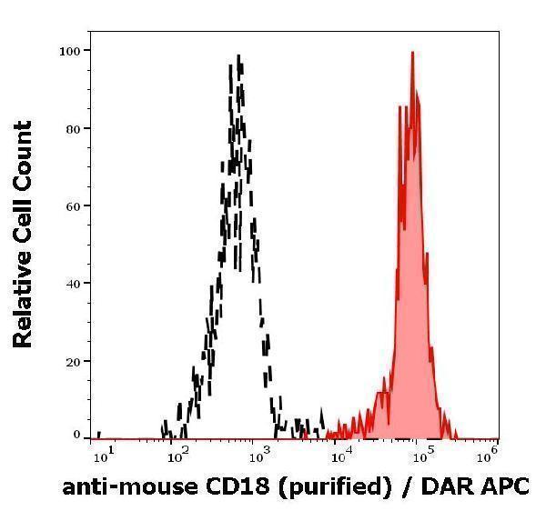 Separation of murine myeloid cells stained using anti-mouse CD18 (M18/2) purified antibody (concentration in sample 16 µg/ml, DAR APC, red-filled) from murine myeloid cells unstained by primary antibody (DAR APC, black-dashed) in flow cytometry analysis (surface staining) of murine splenocyte suspension