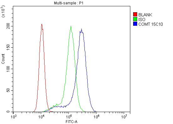 m00464 comt primary antibodies fc testing 10