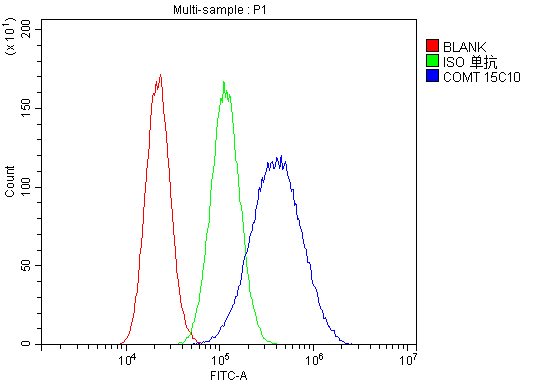 m00464 comt primary antibodies fc testing 11