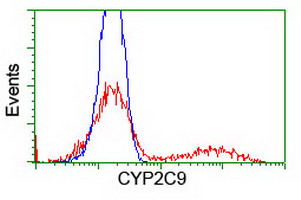 m00465 anti cytochrome p450 2c9 cyp2c9 mouse monoclonal antibody clone id oti1d7 flow cytometry testing 5