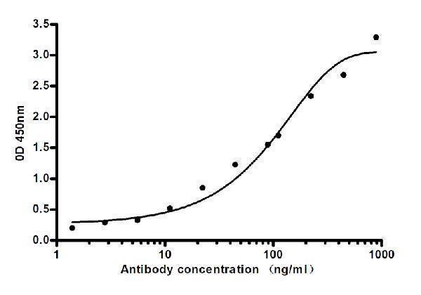 ELISA validation of LEP using Anti-Leptin Monoclonal Antibody (M00479)