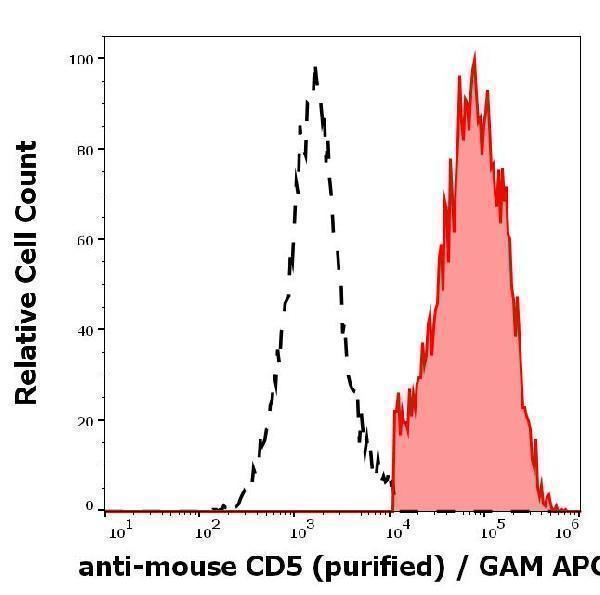 Separation of murine CD5 positive cells (red-filled) from CD5 negative cells (black-dashed) in flow cytometry analysis (surface staining) of murine splenocyte suspension stained using anti-mouse CD5 (53-7