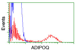 m00509 1 anti adiponectin adipoq mouse monoclonal antibody clone id oti1b2 flow cytometry testing 6