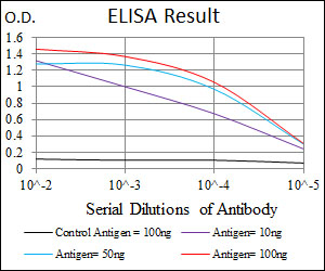 m00513 dlk1 primary antibodyes elisa testing 4
