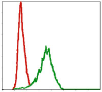 m00513 dlk1 primary antibodyes fcm testing 3