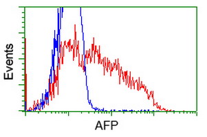 m00522 3 anti alpha 1 fetoprotein afp mouse monoclonal antibody clone id oti2a9 flow cytometry testing 5