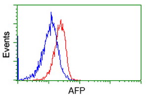 m00522 3 anti alpha 1 fetoprotein afp mouse monoclonal antibody clone id oti2a9 flow cytometry testing 6