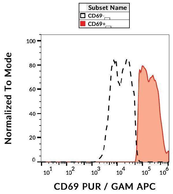 m00529 hu cd69 primary antibodies fc testing 1