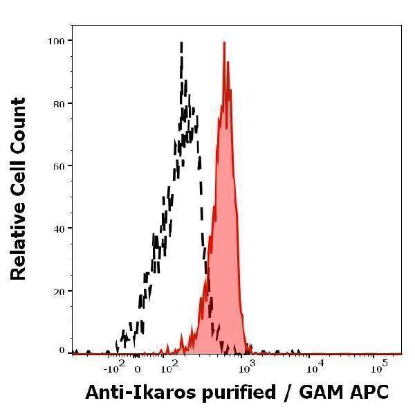 Separation of human monocytes stained using anti-Ikaros (4E9) purified antibody (concentration in sample 8 µg/ml, GAM APC, red-filled) from monocytes stained using mouse IgG1 isotype control (MOPC-21) purified antibody (concentration in sample 8 µg/ml, same as Ikaros purified, GAM APC, black-dashed) in flow cytometry analysis (intracellular staining)