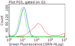 m00539 2 anti erbb 3 erbb3 mouse monoclonal antibody clone id oti3e10 flow cytometry testing 10