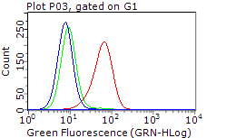 m00539 2 anti erbb 3 erbb3 mouse monoclonal antibody clone id oti3e10 flow cytometry testing 9