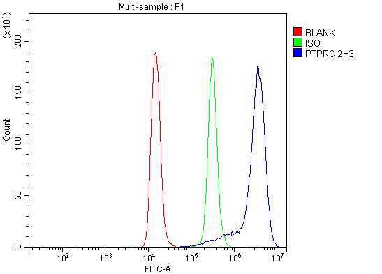  Flow Cytometry analysis of Raji cells using anti-CD45 antibody (M00555-5)
