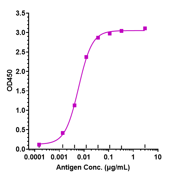 Immobilized human IL-18 His at4 &mug/mL can bind Anti-PTPRC/CD45 Reference Antibody (Novartis patent anti-CD45)