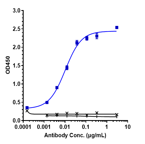 Immobilized human Transferrin R