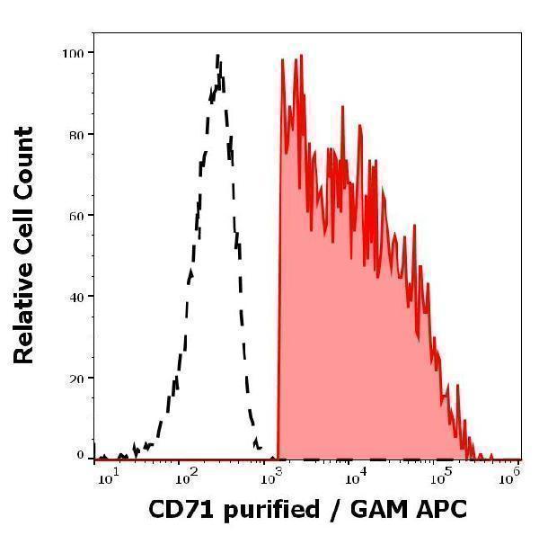 Separation of human CD3 positive CD71 positive lymphocytes (red-filled) from CD3 negative CD71 negative lymphocytes (black-dashed) in flow cytometry analysis (surface staining) of human PHA stimulated peripheral blood mononuclear cells stained using anti-human CD71 (MEM-75) purified antibody (concentration in sample 0