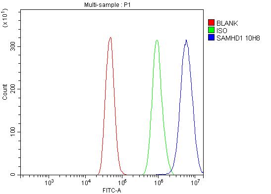 m00592 3 samhd1 primary antibodies fcm testing 14