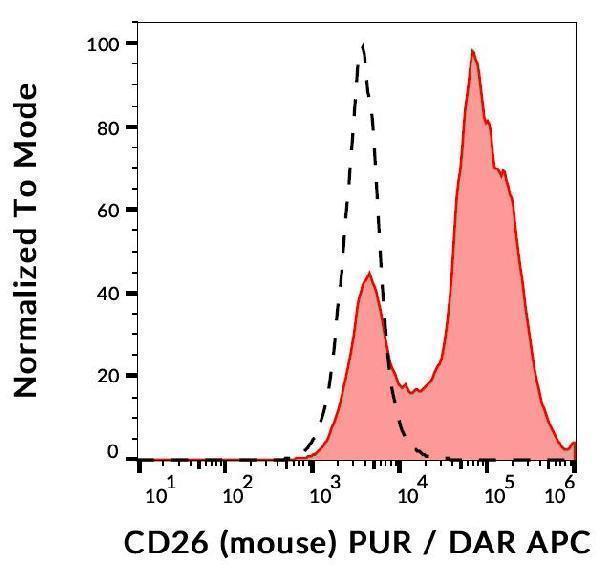 Separation of murine splenocytes stained using anti-mouse CD26 (H194-112) purified antibody (concentration in sample 4 µg/ml, DAR APC, red-filled) from murine splenocytes unstained by primary antibody (DAR APC, black-dashed) in flow cytometry analysis (surface staining)