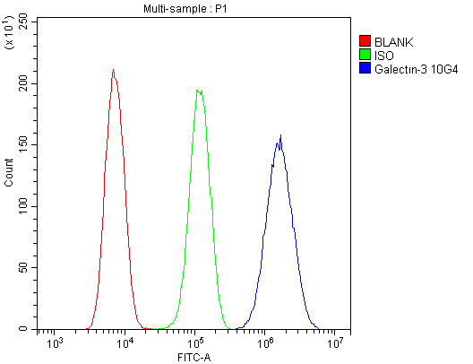 m00621 3 lgals3 primary antibodies fcm testing 7_1