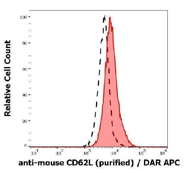 Separation of murine splenocytes stained anti-mouse CD62L (Mel-14) purified antibody (concentration in sample 4 µg/ml, DAR APC, red-filled) from murine splenocytes unstained by primary antibody (DAR APC, black-dashed) in flow cytometry analysis (surface staining)