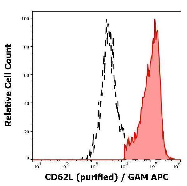 m00652 2 hu cd62l primary antibodies fc testing 1