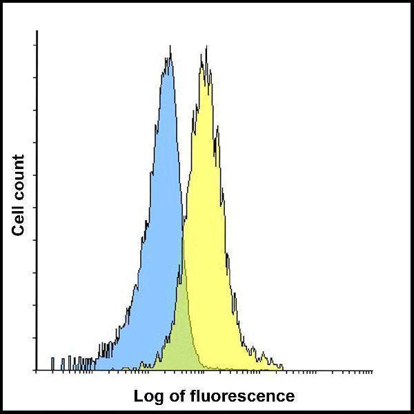 m00657 havcr2 primary antibodies fcm testing 6