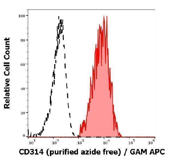 Separation of human CD314 positive CD56 positive NK cells (red-filled) from CD314 negative CD56 negative lymphocytes (black-dashed) in flow cytometry analysis (surface staining) of human peripheral whole blood stained using anti-human CD314 (1D11) purified antibody (azide free, concentration in sample 2 µg/ml) GAM APC