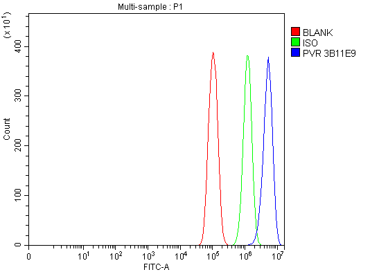  Flow Cytometry analysis of PC-3 cells using anti-Poliovirus Receptor/PVR antibody (M00664-3)