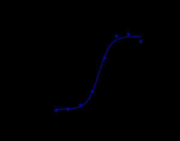 Human CD155 CHOK cells were stained with Anti-PVR/CD155 Reference Antibody (Ntx1088) and negative control protein respectively