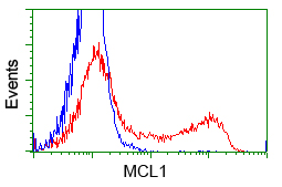 m00712 1 anti mcl1 mouse monoclonal antibody clone id oti10f6 flow cytometry testing 9